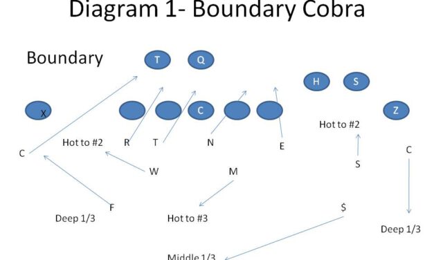 Zone Pressure Concepts Against Spread Teams