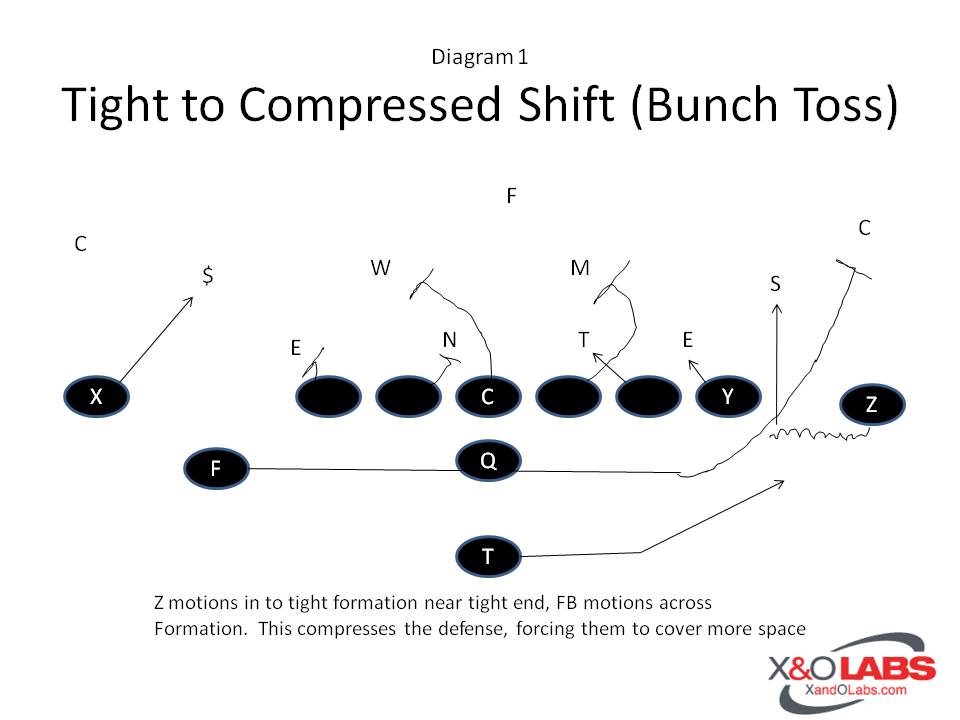 Pre-Snap Movement Diagram 1