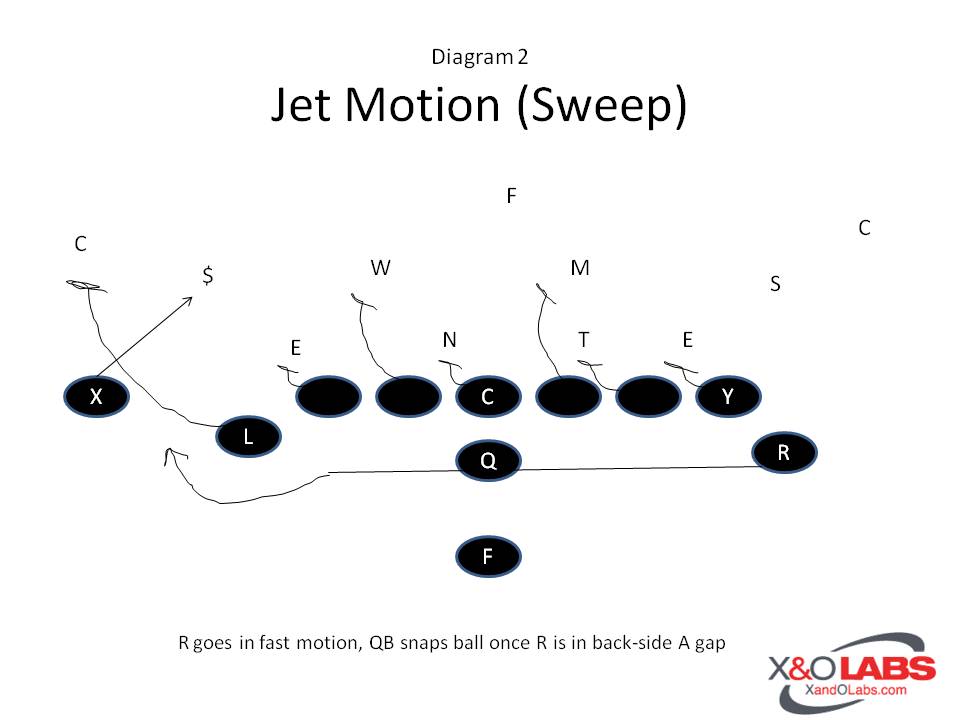 Pre-Snap Movement Diagram 2