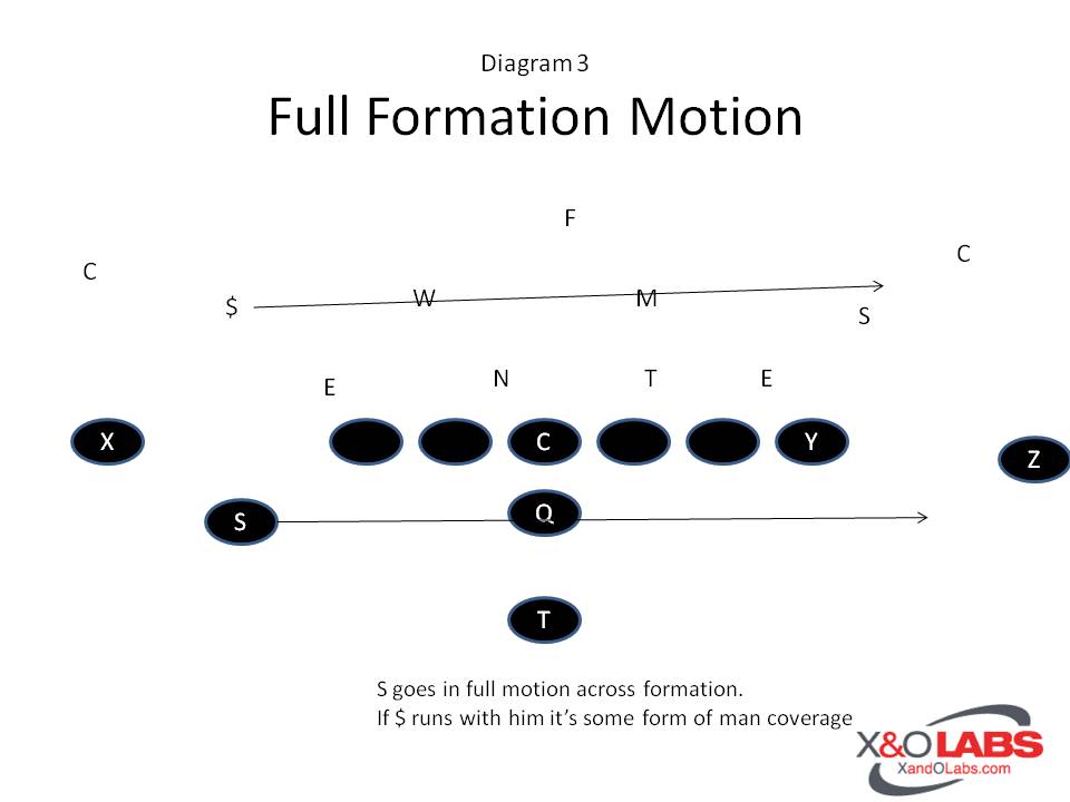 Pre-Snap Movement Diagram 3
