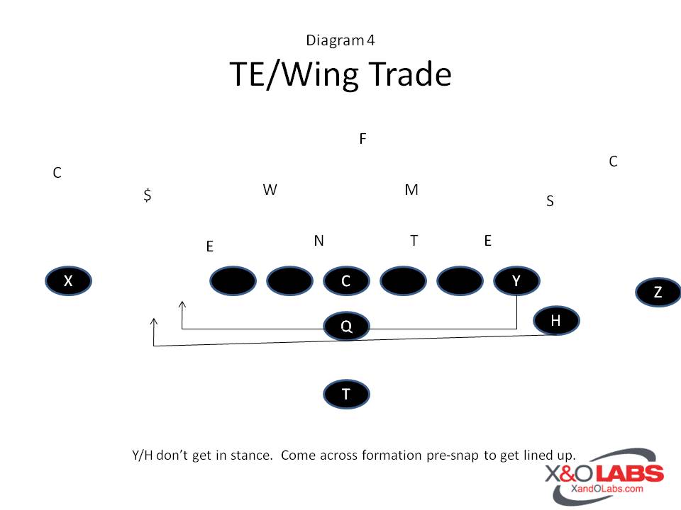 Pre-Snap Movement Diagram 4