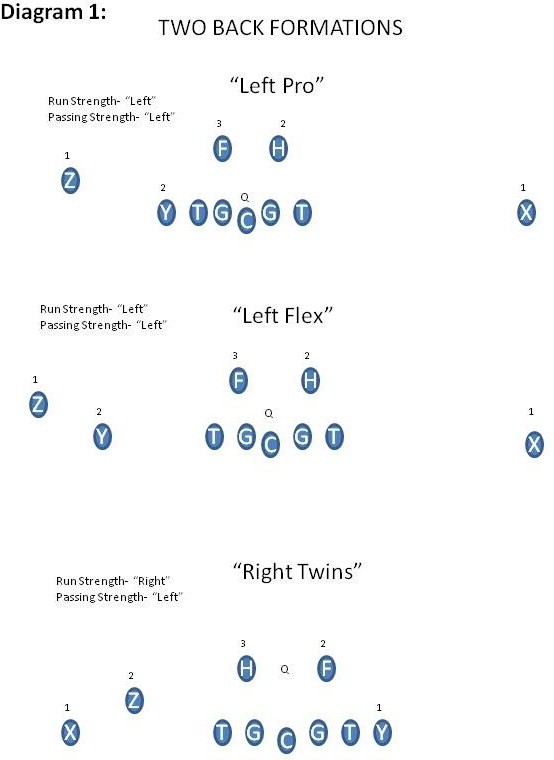 Simplifying Formation Diagram 1