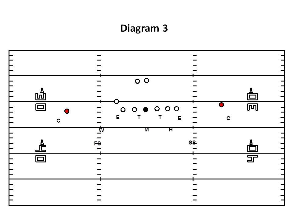 Coverages and Spacing Diagram 3