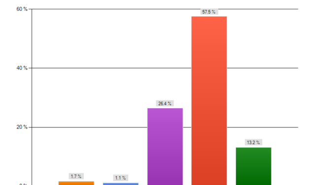 Defending Pre-Snap Movements: Statistical Analysis