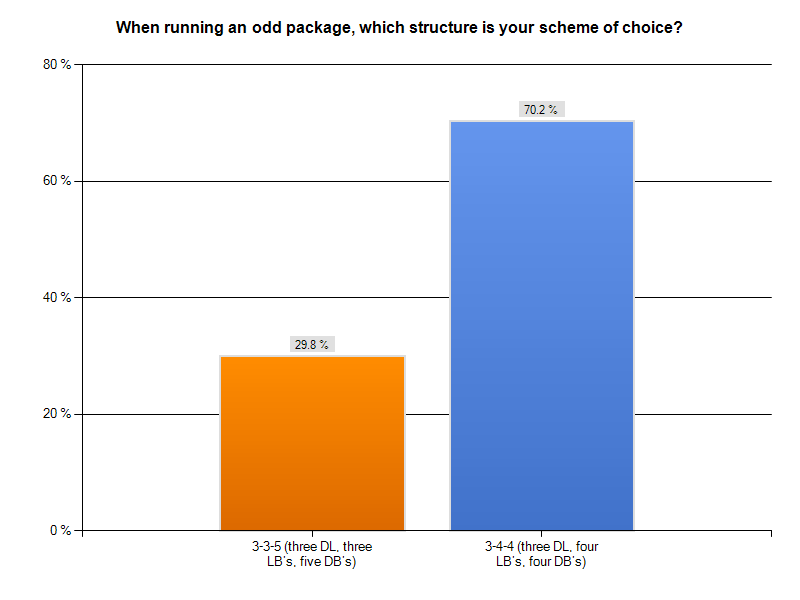 Odd Front Defenses Chart 2