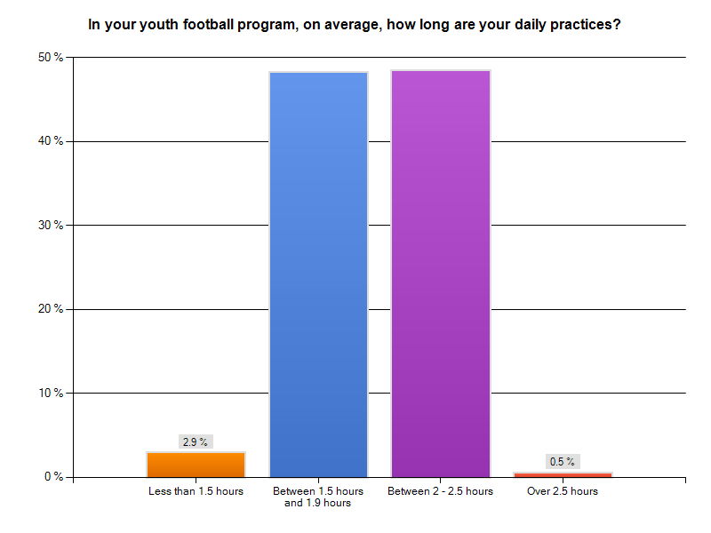 Youth Practice Study Chart 2
