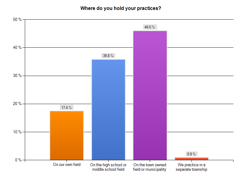 Youth Practice Study Chart 3