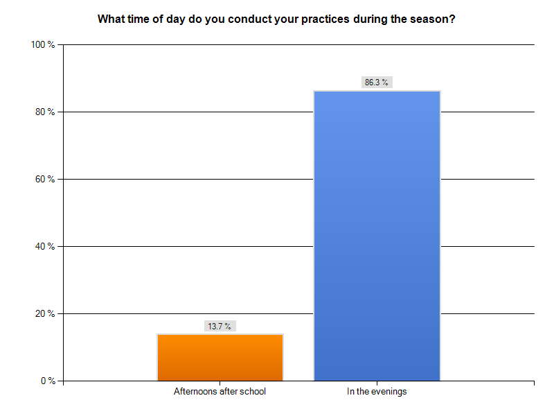 Youth Practice Study Chart 4