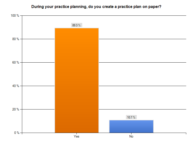 Youth Practice Study Chart 5