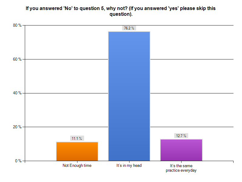 Youth Practice Study Chart 6