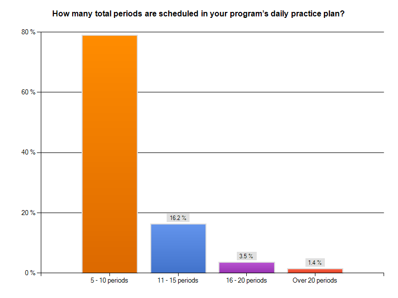 Youth Practice Study Chart 7