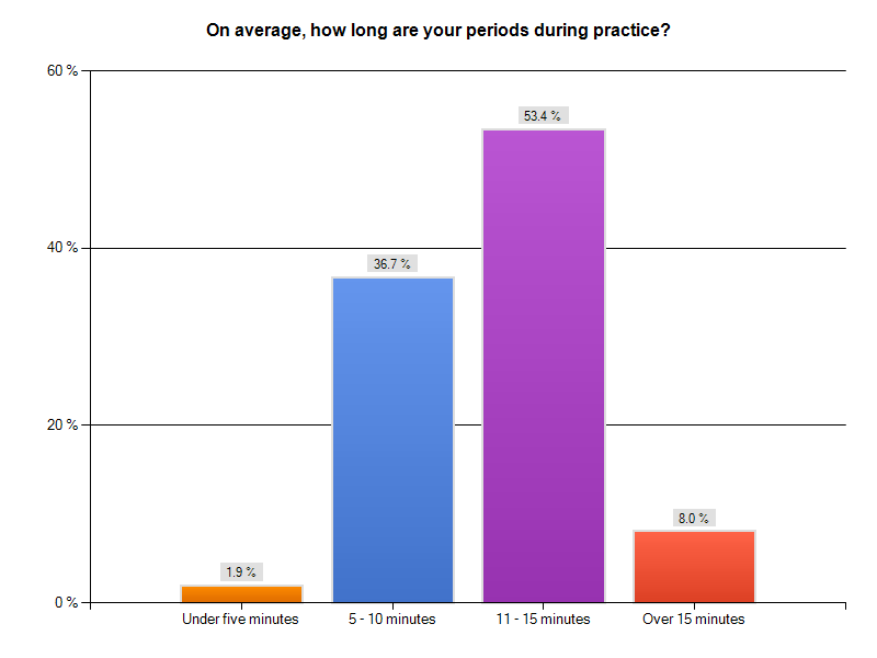 Youth Practice Study Chart 8