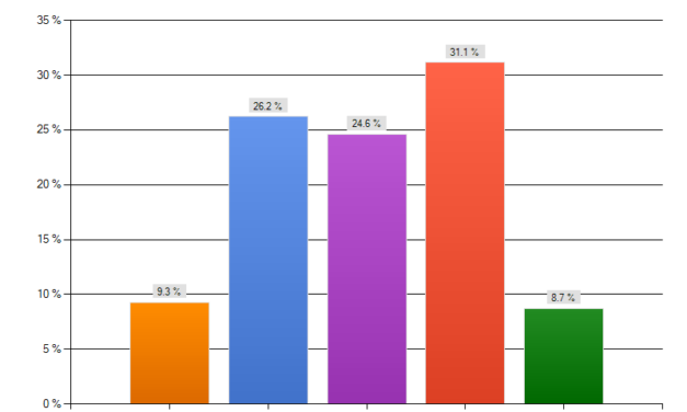 Zone Pressure Concepts Against Spread Teams: Statistical Analysis