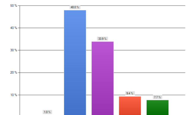 Zone Read Concept Study: Case 5 – OL Statistical Analysis