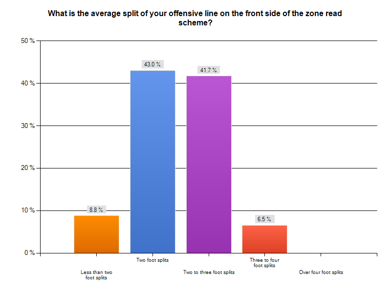 Zone Read OLine Chart 2