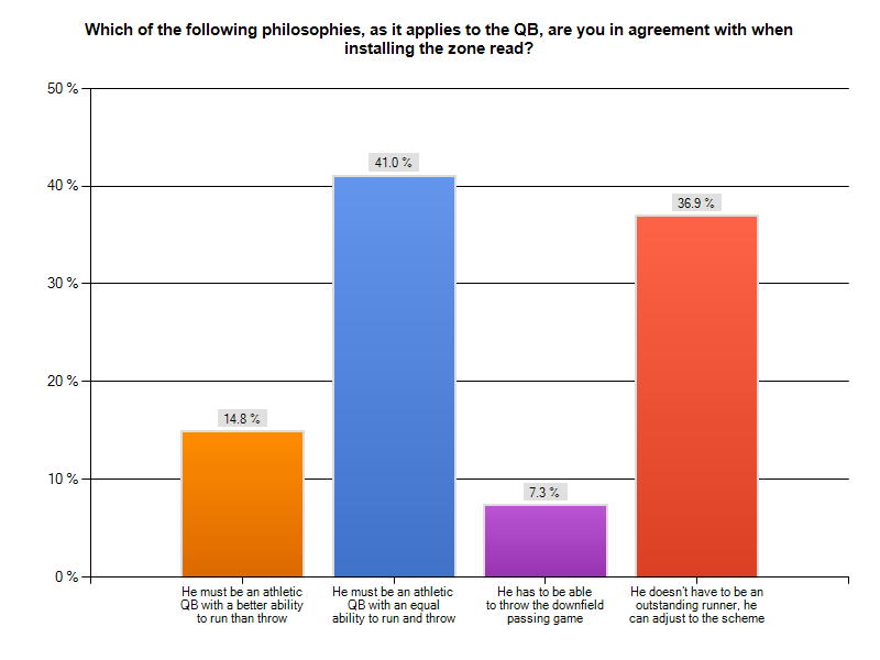 Zone Read QB Chart 2