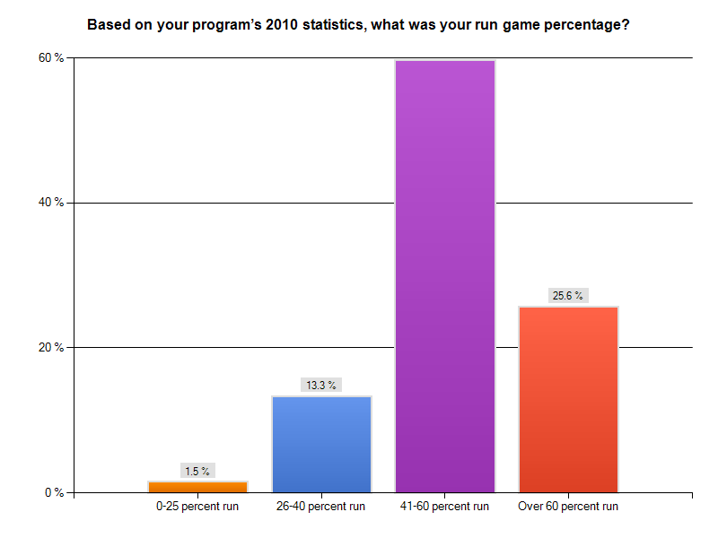 Zone Read QB Chart 3