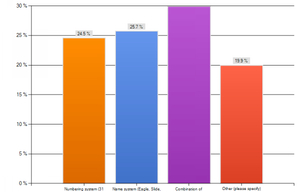 Protocols for a Defensive Identification System