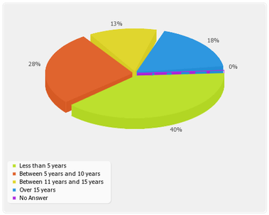 Head Coach Research Study