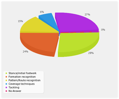 Defensive Back Coach Research Study