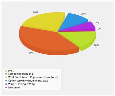 Offensive Coordinator Research Study