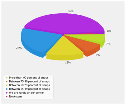 Quarterback Coach Research Study