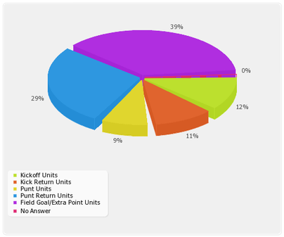 ST Coordinator Research Study