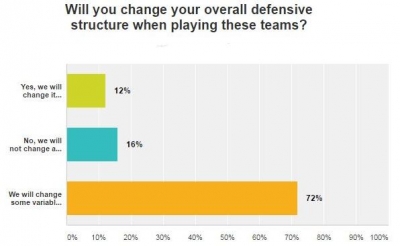 Defending Unconventional Offenses Case 1: Front Structures and Line Play