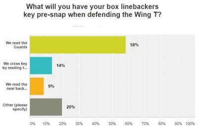 Defending Unconventional Offenses Case 2: 2nd & 3rd Level Player Reads / Coverages