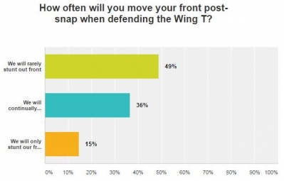 Defending Unconventional Offenses Case 3: Movements & Pressures to Attack Run Concepts