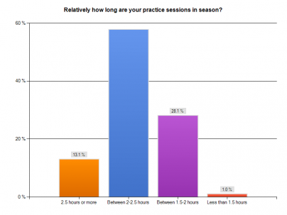 Program Development Case 2:  Off-season and In-season Preparation