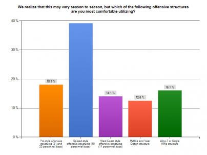 Program Development Case 3:  Offensive, Defensive, and Special Teams Structures