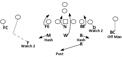 Defending RPO and Triple Option – Case 4: Man Coverage Structures to Defend Run/Pass Option Concepts