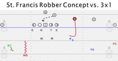 Defending the Pin and Pop/Stick Draw RPO