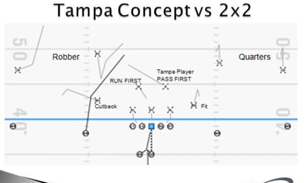 Using Tampa Coverage to Defend Vertical RPOs