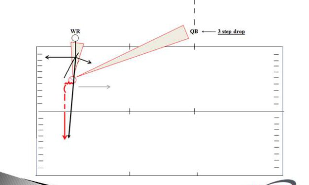 4 Phase Teaching to Cover 2 Corners
