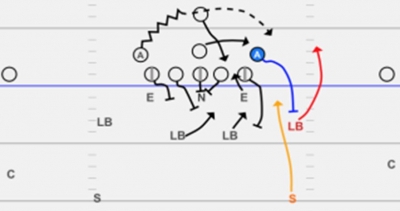 Defending RPO and Triple Option – Case 1: Odd Front Structures to Defend Flexbone Option