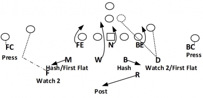 Defending RPO and Triple Option – Bonus Case: Practice Planning for the Triple Option
