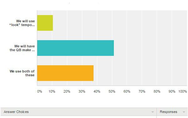 Scaffolding a Pre-Snap RPO System – Case 3: QB Pre-Snap Protocols and Post-Snap Mesh Game