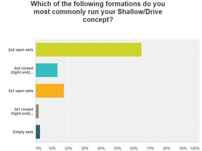 Spread Passing Study: Shallow Concept