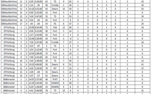 West Conn’s Post Season Self-Scout Protocols