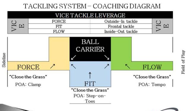 Designing Tackling Systems – Case 5: Reinforcing Proper Strike Points on Contact