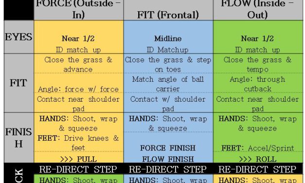 Designing Tackling Systems – Case 4: Reinforcing Multiple Defender Leverage Points on Ball Carrier