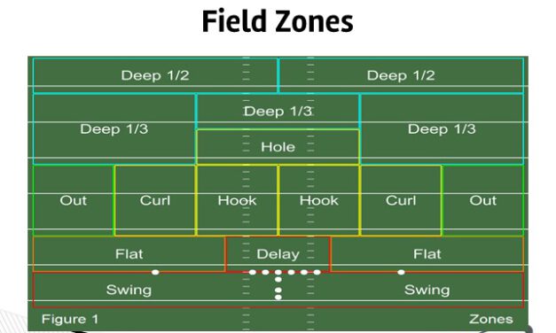 Drill Work to Teach Spot Drops in Cover 3