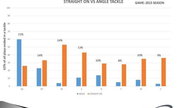Developing an Off-Season Corrective Action Plan to Prevent Missed Tackles