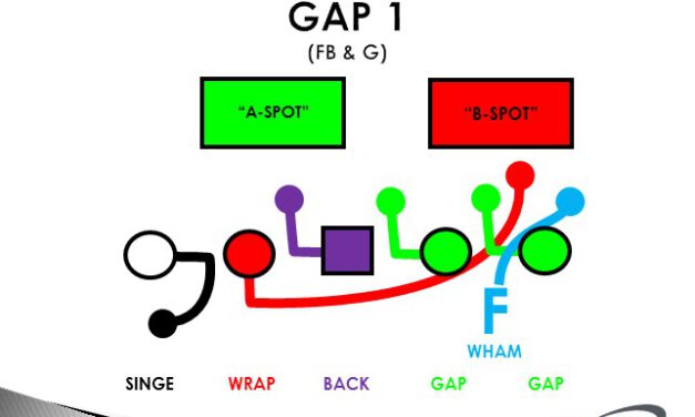 Streamlining Gap Scheme Teaching with the Spot Method