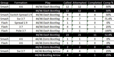 Post-Season Self-Scout Protocols