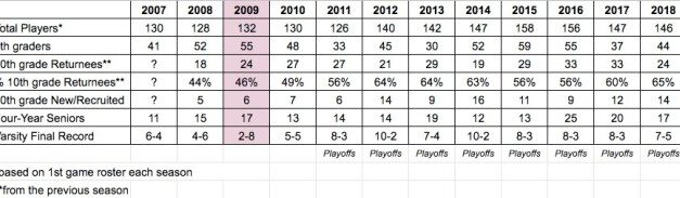 Attaining the 21% Roster Increase: 14 Methods in Recruiting and Retaining Players