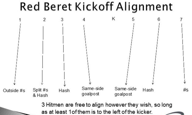 Kickoff Advantages in Defeating Man, Single Wedge and Double Wedge Returns