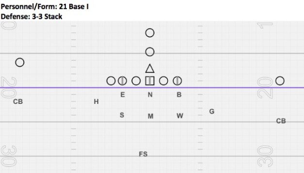 3-3 Stack Adjustments to Handle Heavy/Unbalanced Formations